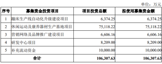 三柏碩,IPO,募資,1.96,建樓,半分 三柏碩一年半分紅1.96億 負債率攀升IPO募資半數(shù)建樓