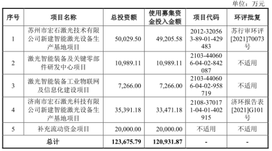宏石,70,三大,價跌,猛升,負債 宏石激光凈利降2年后猛升 負債率70%三大產(chǎn)品價跌3年