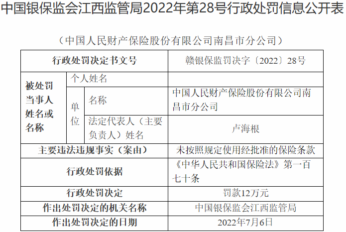 財(cái)險(xiǎn),人保,南昌,分公司,條款,違法 人保財(cái)險(xiǎn)南昌分公司違法被罰 未按照規(guī)定使用保險(xiǎn)條款