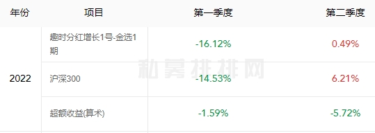 16,13,10,趣時,百億,私募 百億私募趣時資產10只基金上半年下跌13%至16%