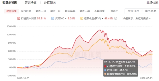 石鋒,15,16,18.8,12,年內 石鋒資產16只基金年內12只跌幅超15% 最高跌18.8%