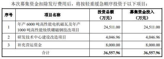 磁業,中科,輸血,流轉,現金,客戶 中科磁業業績升去年現金流轉負 大客戶美的集團兼輸血