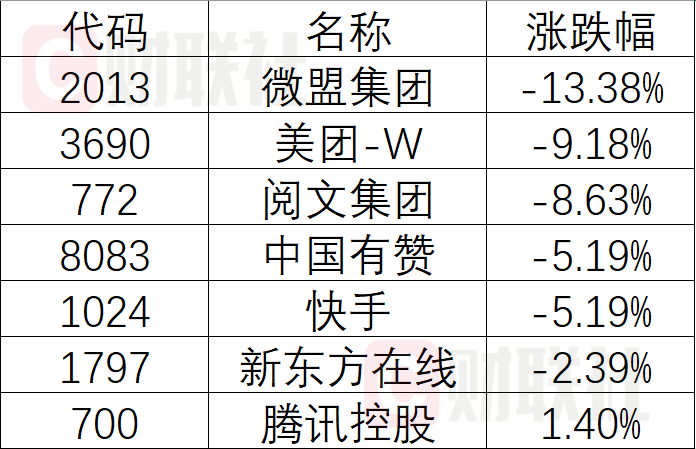 美團(tuán),急跌超,10,置評(píng),騰訊,不予 美團(tuán)港股急跌超10% 騰訊回應(yīng)出售美團(tuán)股權(quán)傳聞：不予置評(píng)