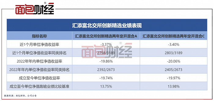  ?10多萬投資者被“坑”：匯添富北交所基金9個月虧20%