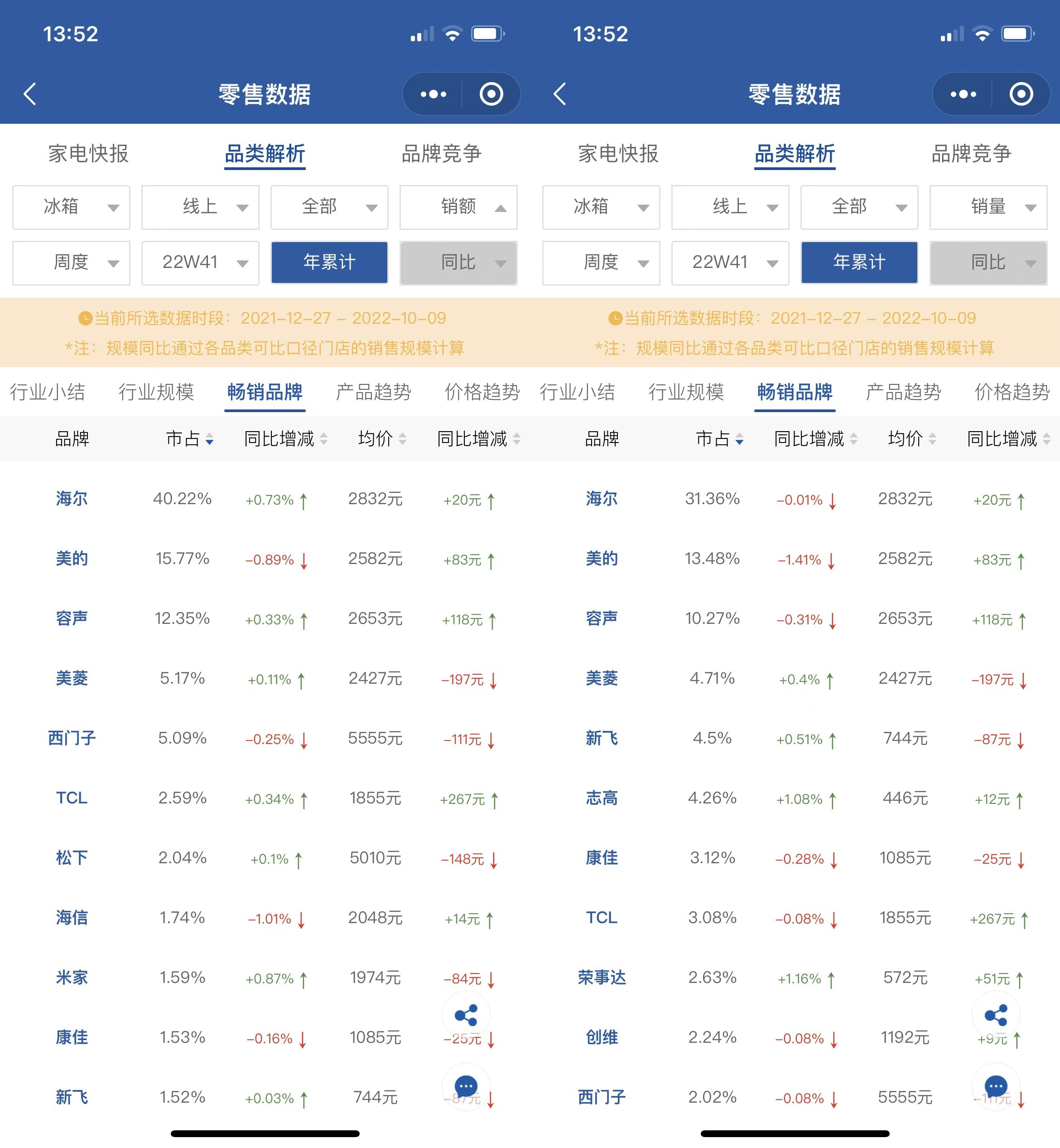  2022年中國冰箱業座次生變 容聲超越美的躍居第二？