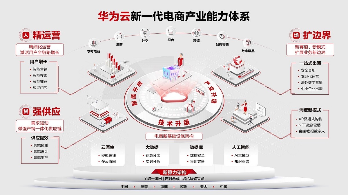 電商,云新,華為,重磅,助力,確定性 助力確定性增長！華為云新一代電商產業能力體系重磅發布