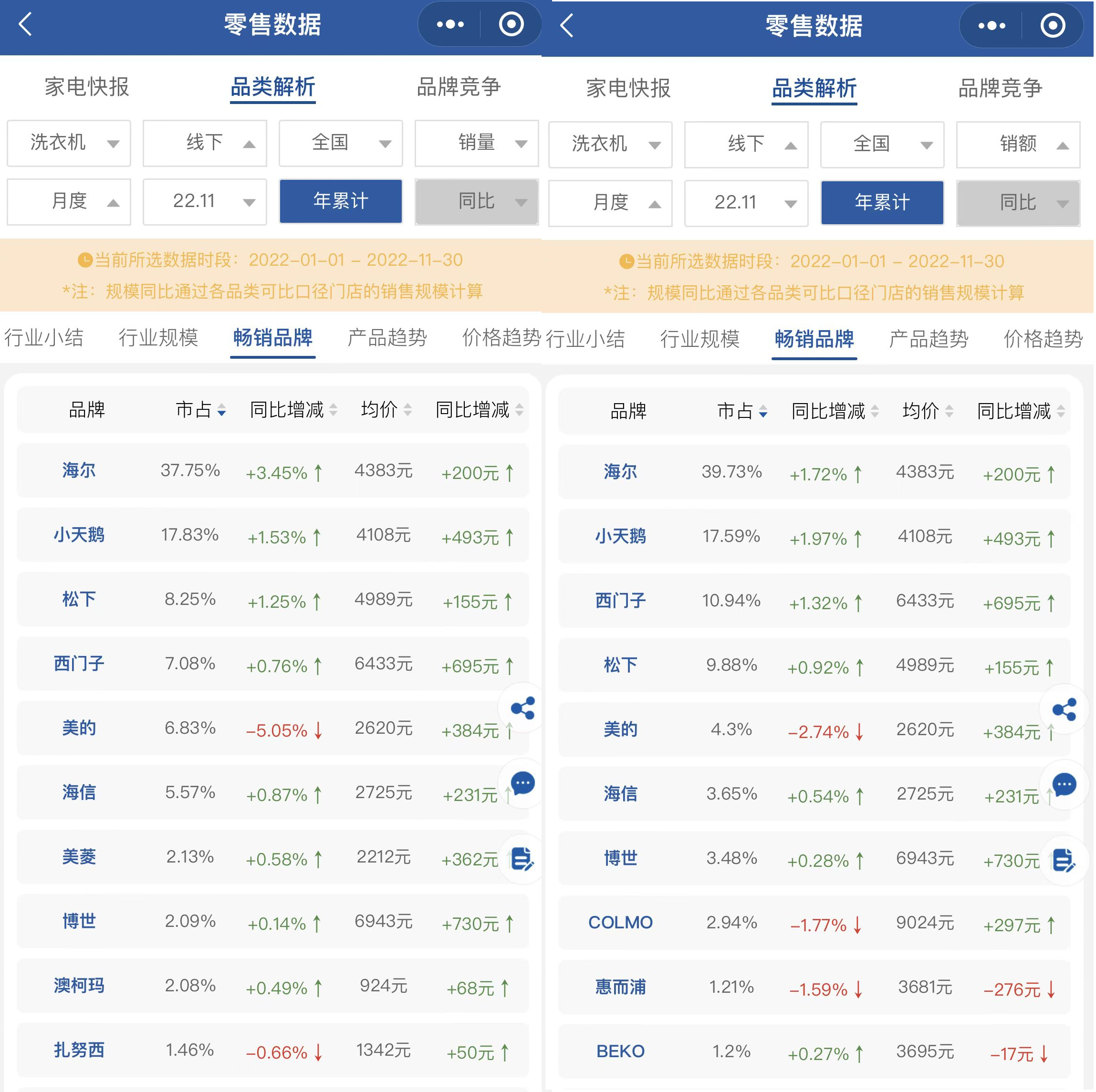  2022年美的洗衣機表現不及格 線下渠道被海信超越?