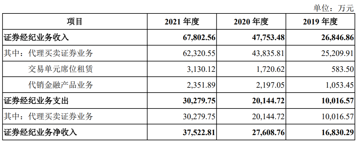 IPO,41,凈額,華寶,傭金,費率 華寶證券IPO收證監會41問：為何凈傭金費率低？現金流量凈額波動大？