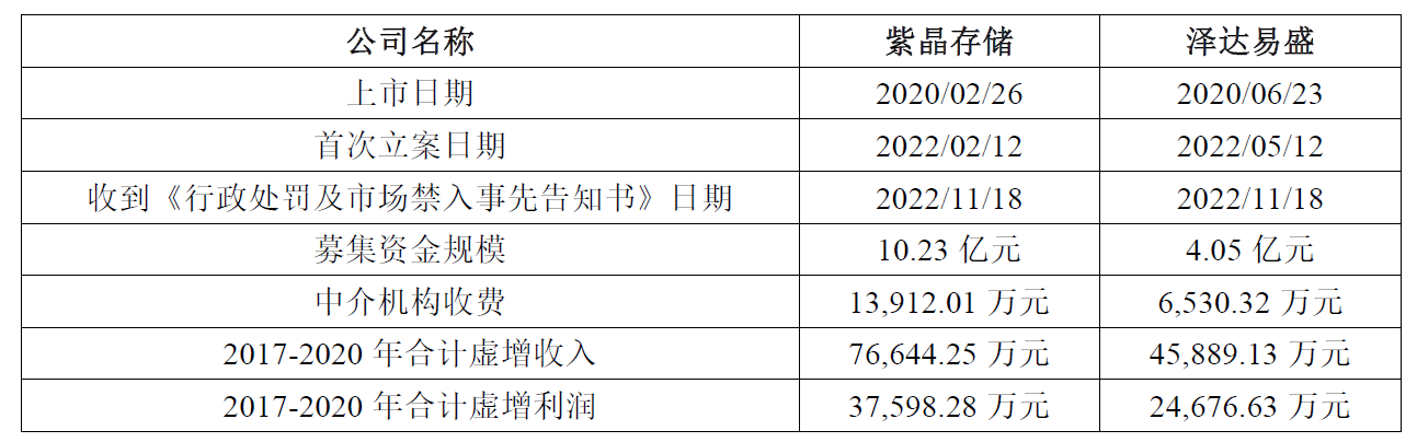 ST,建投,澤達(dá),被訴,紫晶,東興 重磅｜*ST紫晶*ST澤達(dá)重大違法強(qiáng)制退市建投先行賠付東興被訴！