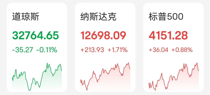  美股科技股大爆發(fā)！英偉達漲瘋了 市值逼近萬億美元