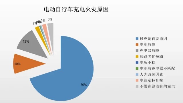 換電,保駕,充電,護航,電動,智能 電動自行車行業(yè)高速發(fā)展 安全充電智能換電保駕護航