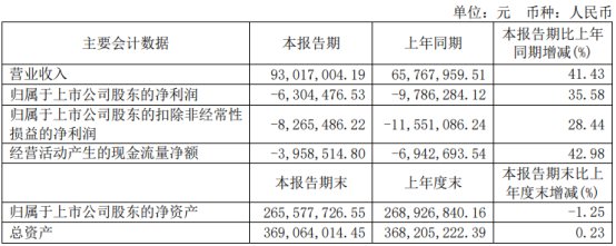 盛邦,降凈現,0.3,凈利,下旬,虧損 盛邦安全上半年虧損去年凈利降凈現比0.3 7月下旬上市