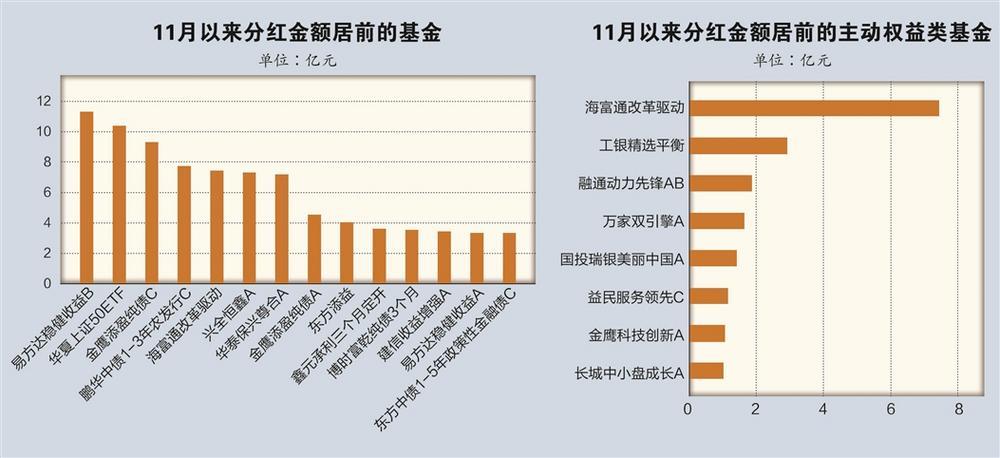 11,280,脫穎而出,多只,分紅,權益 11月以來基金分紅近280億元 多只權益類產品脫穎而出