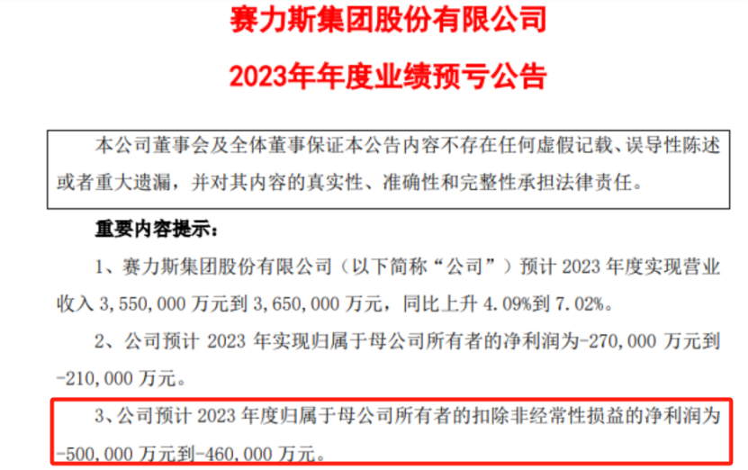 賽力斯,50,2023,預虧,凈利潤,最高 賽力斯2023年扣非凈利潤最高預虧50億元