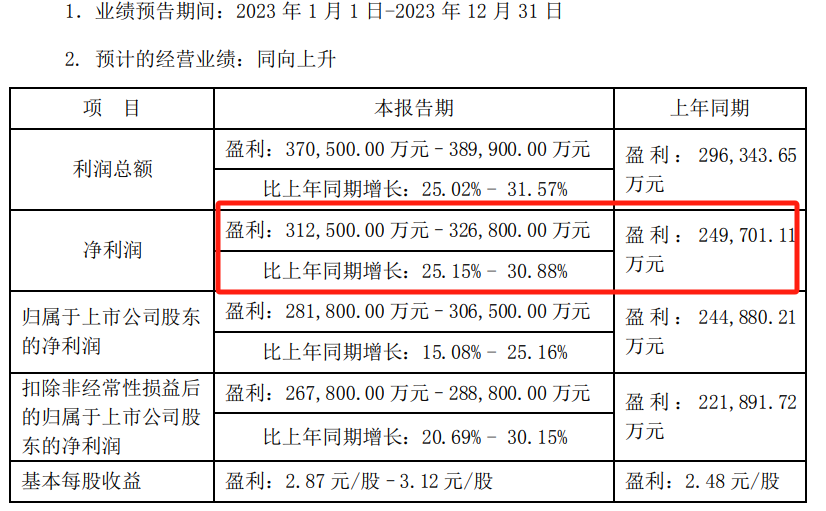 歸功,昆藥,2023,并表,30.65,三九 2023年華潤三九業(yè)績預(yù)告最高贏利30.65億元 歸功于昆藥集團(tuán)并表