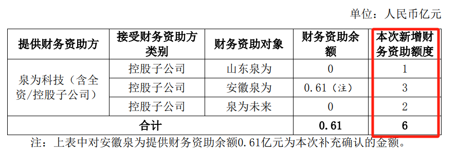泉為,資助,財務,共計,子公司,控股  泉為科技向控股子公司提供財務資助 共計6億元