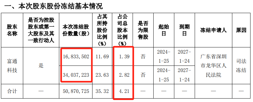 富通,4.21,凍結(jié),股本,控股,股東 富通信息控股股東部分股份被凍結(jié) 占公司總股本的4.21%