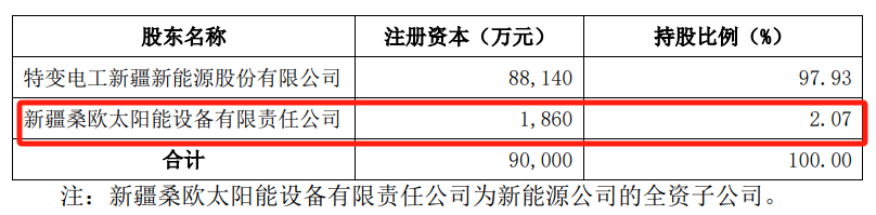 2.07,特變,數(shù)字化,電工,參股,子公司  特變電工子公司參股數(shù)字化工廠項(xiàng)目 占股權(quán)2.07%