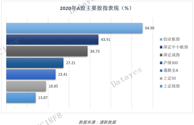 通聯數據 通聯數據基金研究：2020年基金發行規模創歷史新高