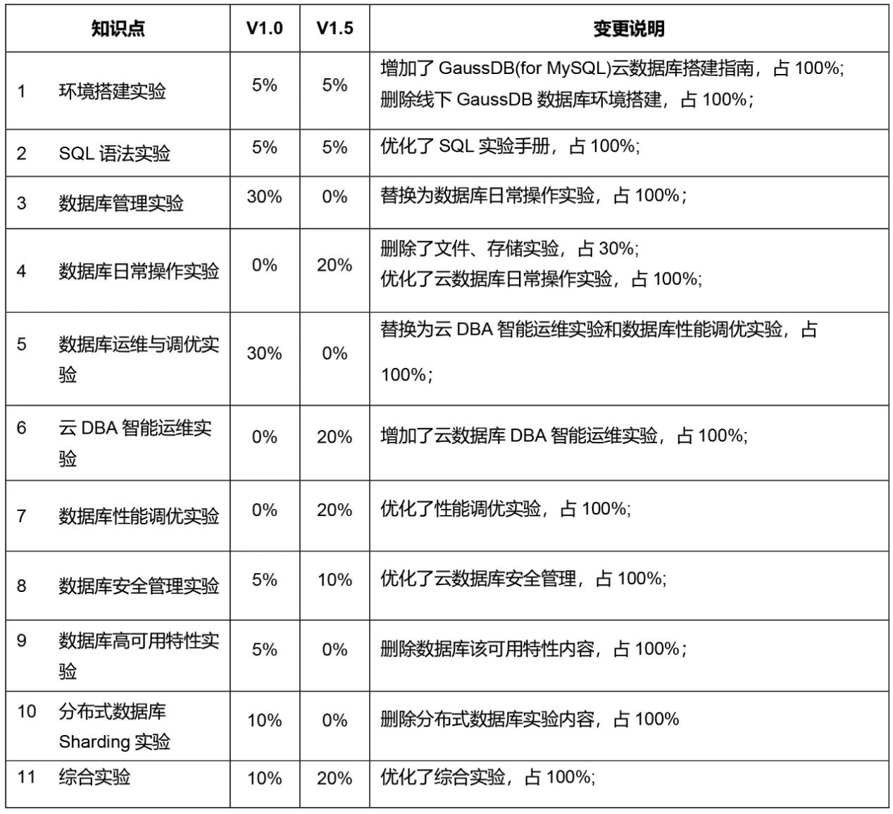 華為認證 華為認證HCIP-GaussDB-OLTP發布，下一個高級DBA會是你嗎？