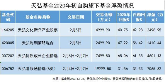 天弘基金 權益投資發力 天弘基金2020年初自購浮盈超1.5億元