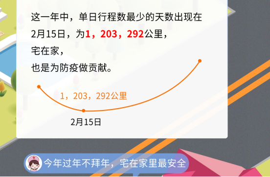 車主出行 宅家防疫,2月份車主出行里程為2020年度最低