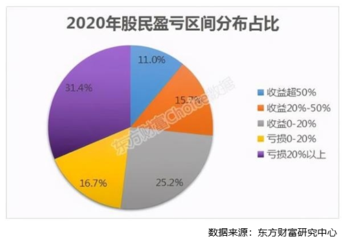 天弘基金 2020年近一半A股下跌 天弘基金：權益投資不是選股，而是投資優秀企業