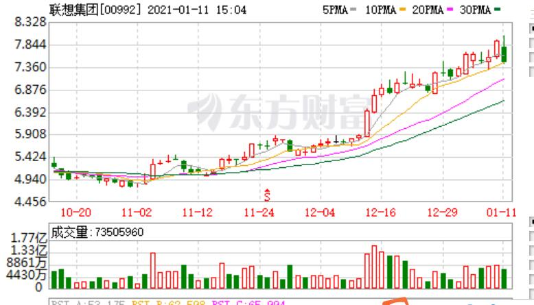 聯想股價 淺談好港股的六大特質：聯想股價沖上八元后將繼續蓄力沖高