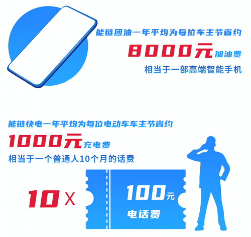 能鏈團油 還在為油價上漲鬧心？能鏈團油讓你秒變省錢老司機