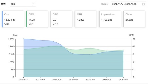 XMP 廣告投放工具化 一站式廣告投放平臺XMP助推廣告主持續增長