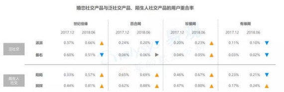 珍愛網 社交產品泛濫 婚戀剛需更傾向選擇珍愛網