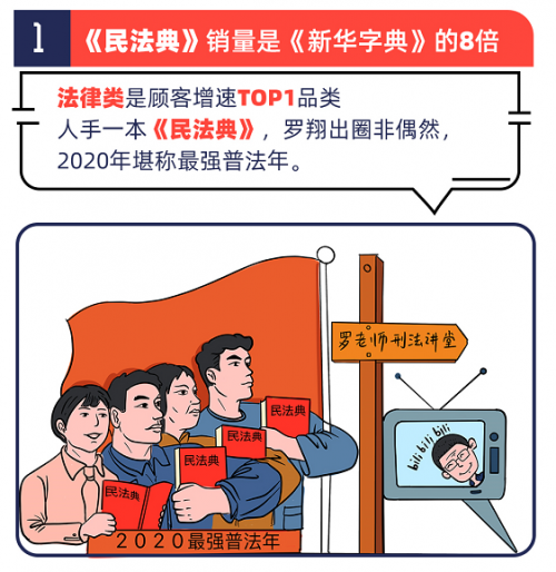 當當網 民法典正式施行！《當當網2020閱讀趨勢報告》盤點其銷售情況