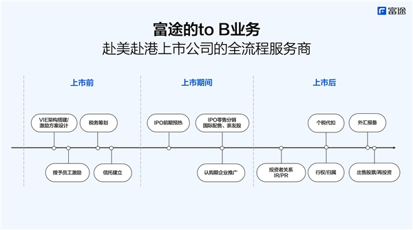 長水教育 第一高中教育集團擬募資約1億美元，互聯網券商富途任分銷商助力登陸紐交所