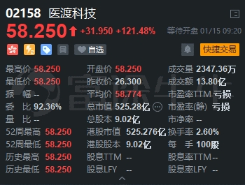醫渡科技 醫渡科技上市首日高開121.48%，富途暗盤每手大賺3235港元