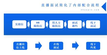 智聯招聘 智聯招聘加碼靠譜求職 “直播招聘”助力打破信息不對稱