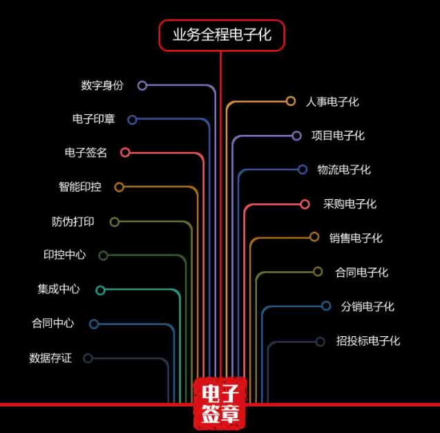 電子簽章 電子簽章助力中建投租賃業務升級