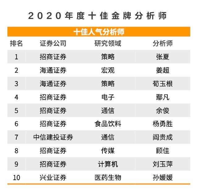 進門財經 2020年度進門財經分析師影響力榜單重磅出爐
