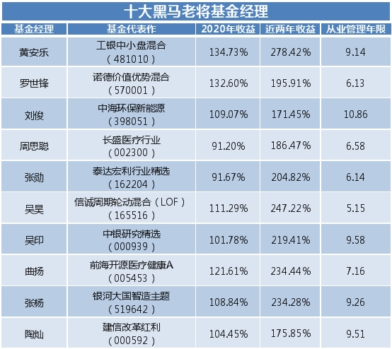 基金經(jīng)理 基金經(jīng)理終極盤點！泰達(dá)宏利張勛盡顯全能優(yōu)勢