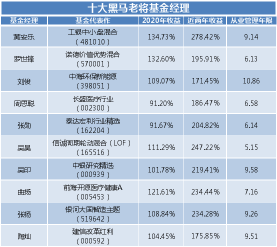 黑馬老將 泰達(dá)宏利 張勛 黑馬老將基金經(jīng)理火熱出爐！泰達(dá)宏利張勛突出重圍