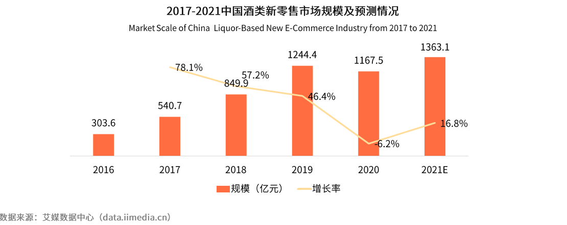 新零售市場(chǎng) 挖酒網(wǎng)  艾媒咨詢 酒類新零售市場(chǎng)規(guī)模將超1363億元 挖酒網(wǎng)B2B模式有效賦能商家