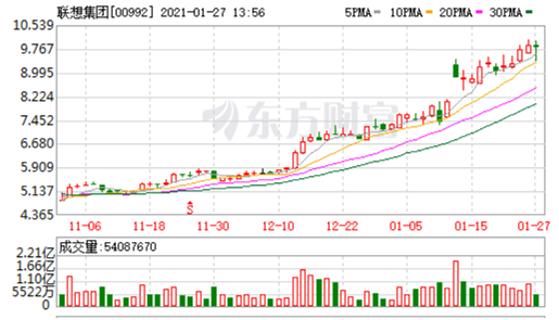 四大券商 聯想 港股行情 四大券商唱多港股 聯想成領漲急先鋒