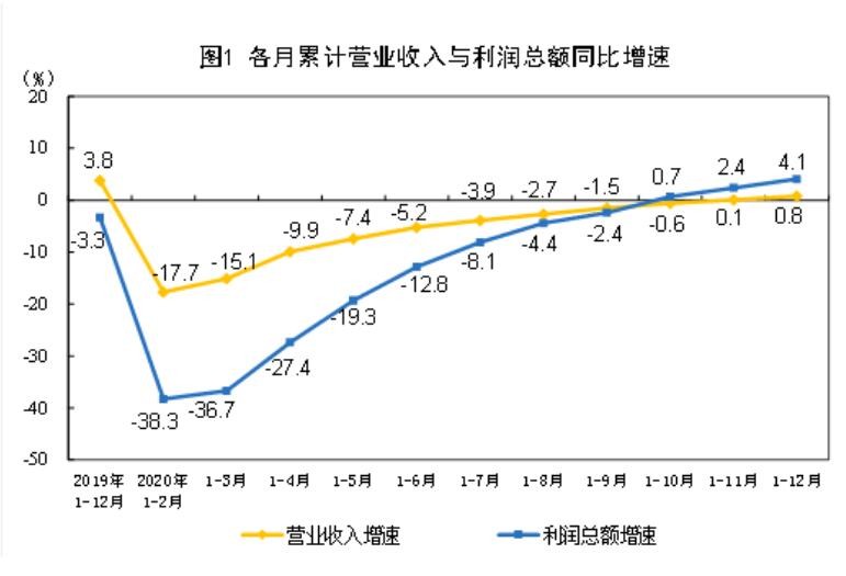 九方金融 工業企業 利潤增長 九方金融研究所2020全年工業企業利潤點評