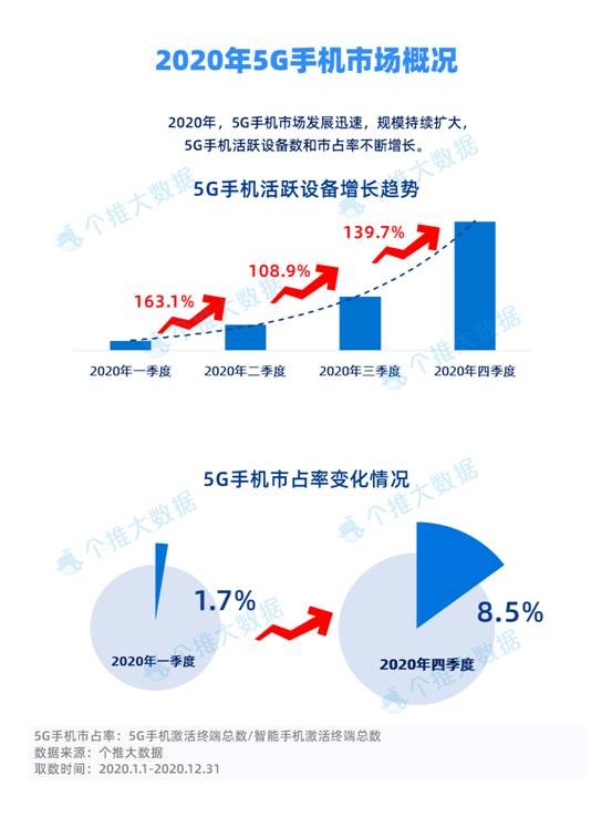 個(gè)推 5G手機(jī) 華為 個(gè)推發(fā)布2020年度5G手機(jī)報(bào)告，華為以45.5%是市占率領(lǐng)跑