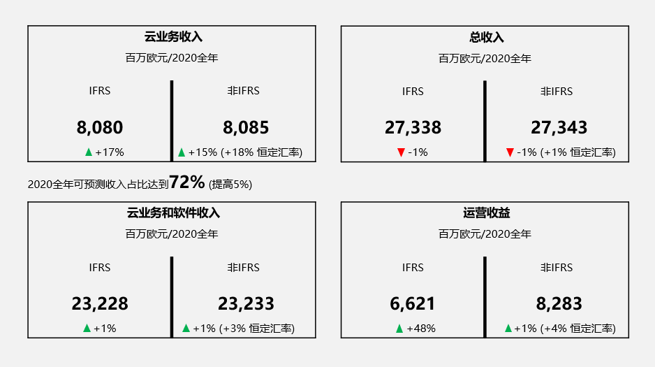 SAP 年度財報 營收 SAP發布2020年第四季度和年度財報 營收超全年預期 