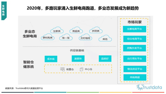 生鮮電商 每日優鮮 盒馬 Trustdata：生鮮電商多業態并存趨勢顯現
