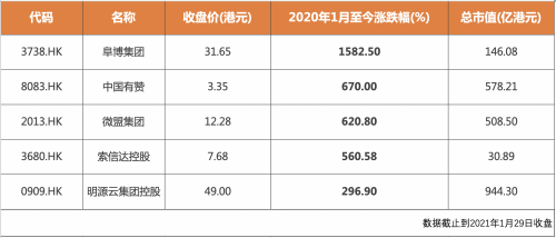 港股SaaS 阜博集團 有贊 港股SaaS概念崛起 稀缺優質標的受青睞