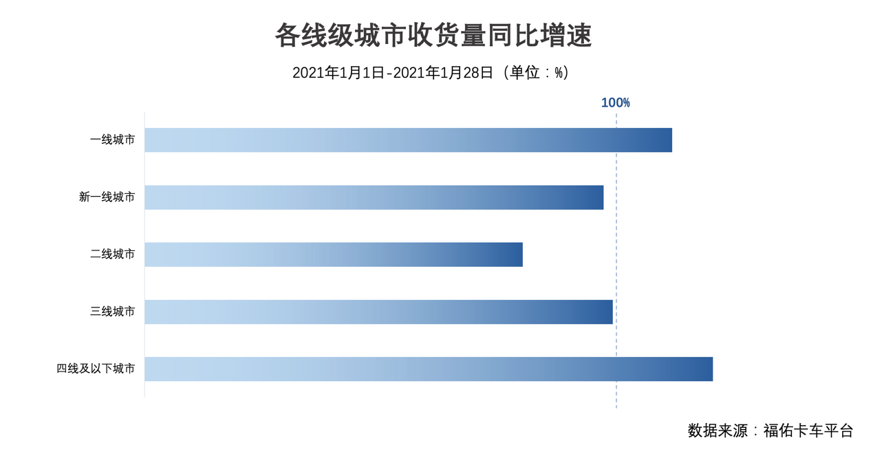 福佑卡車(chē) 貨運(yùn)量 大數(shù)據(jù) 福佑卡車(chē)“年貨節(jié)”大數(shù)據(jù)：一、四線(xiàn)城市貨運(yùn)量增幅超100%