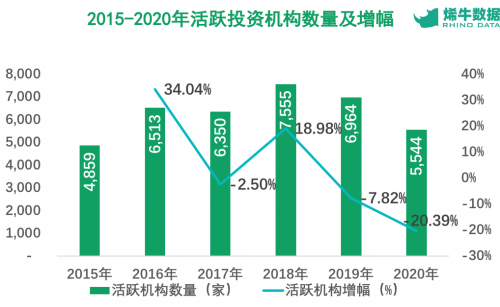 烯牛數據 創投市場 紅杉中國 烯牛數據：一年投資超過20起，這85家機構撐起了2020年創投市場的三分之一