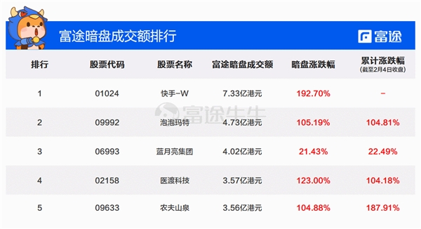 富途 漲幅 港股 不僅飆漲還夠穩 富途暗盤快手最高漲幅超266%