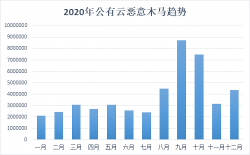 騰訊安全 高中危漏洞 云安全 騰訊安全發(fā)布《2020年公有云安全報告》，高中危漏洞占99%